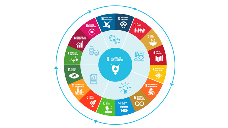 Grafik mit dem Nachhaltigkeitsziel 6 in der Mitte und Verbindungen zu anderen Zielen