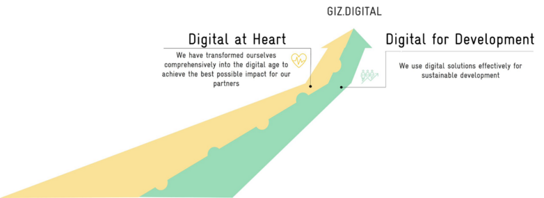 A graphic with an arrow illustrating the development of digitalisation.