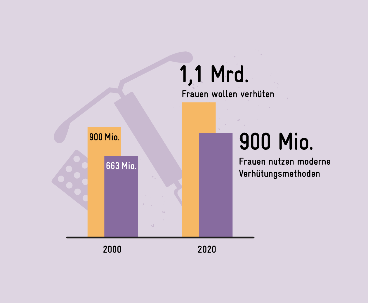 Gesundheit: Mehr Frauen verhüten