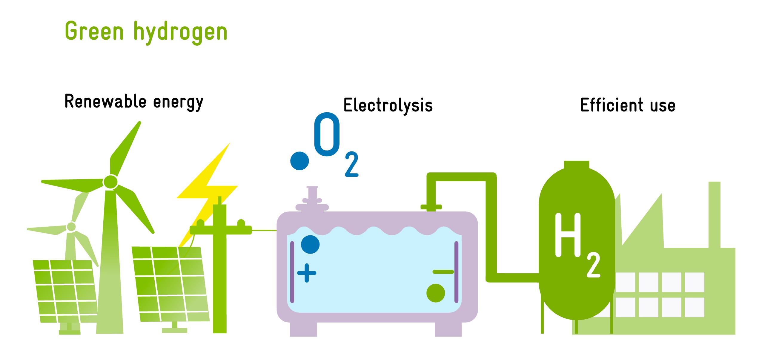 Illustration showing the process of producing green hydrogen.