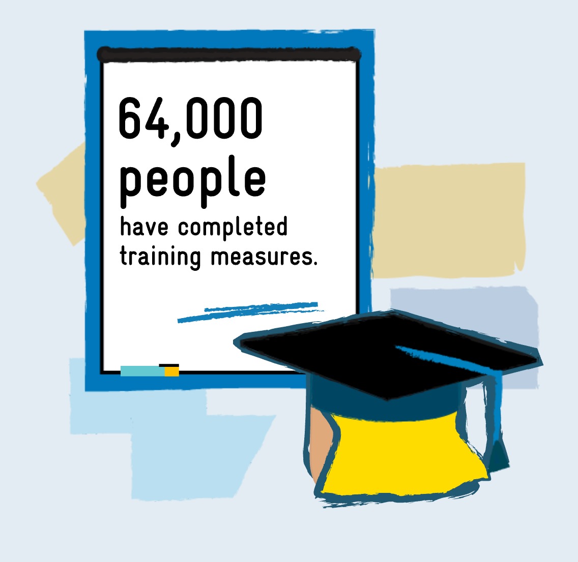 64,000 people have completed training measures.
