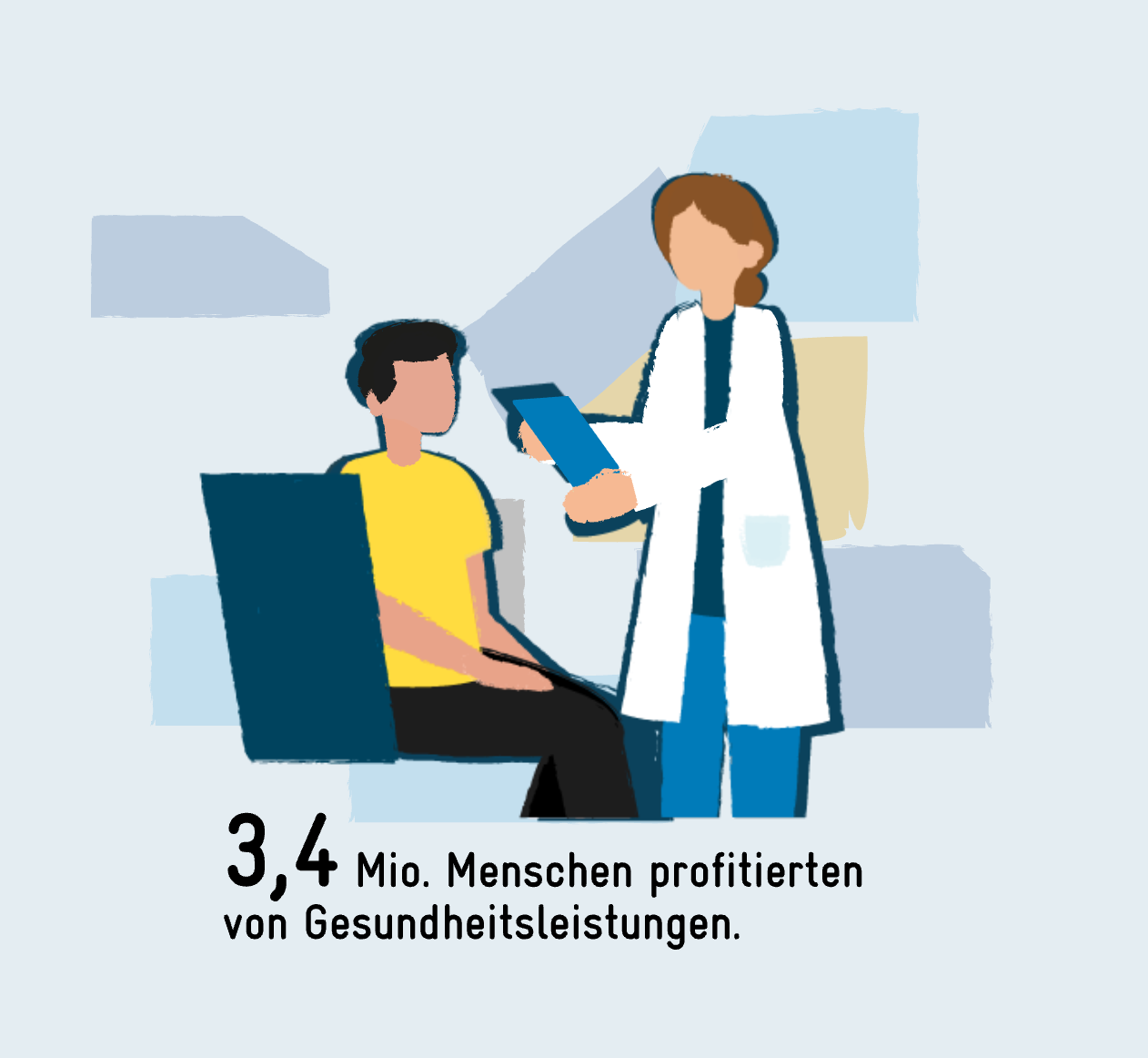 3,4 Millionen Menschen profitierten von Gesundheitsleistungen