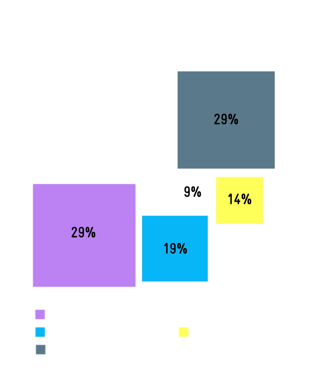 Diagram showing market distribution in 2033 with a total value of USD 16.4 trillion, with artificial intelligence rising to 29% and Internet of Things at 19%.