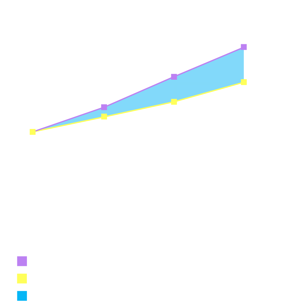 Line chart showing projected GDP values from 2024 to 2030, illustrating that GDP with AI (purple line) grows significantly more than without AI (yellow line), with cumulative GDP gains from AI highlighted in blue.