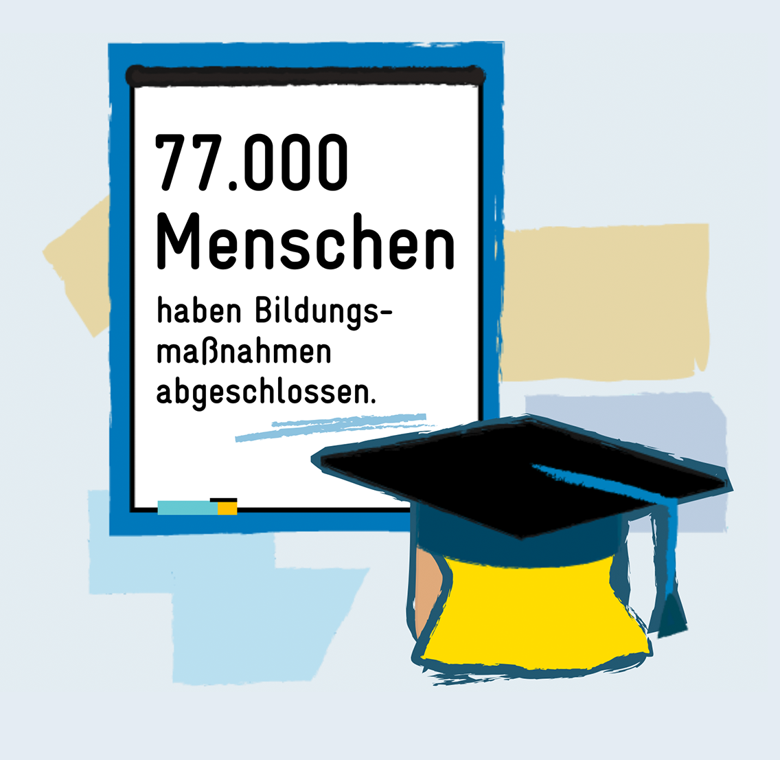 77.000 Menschen haben Bildungsmaßnahmen abgeschlossen.