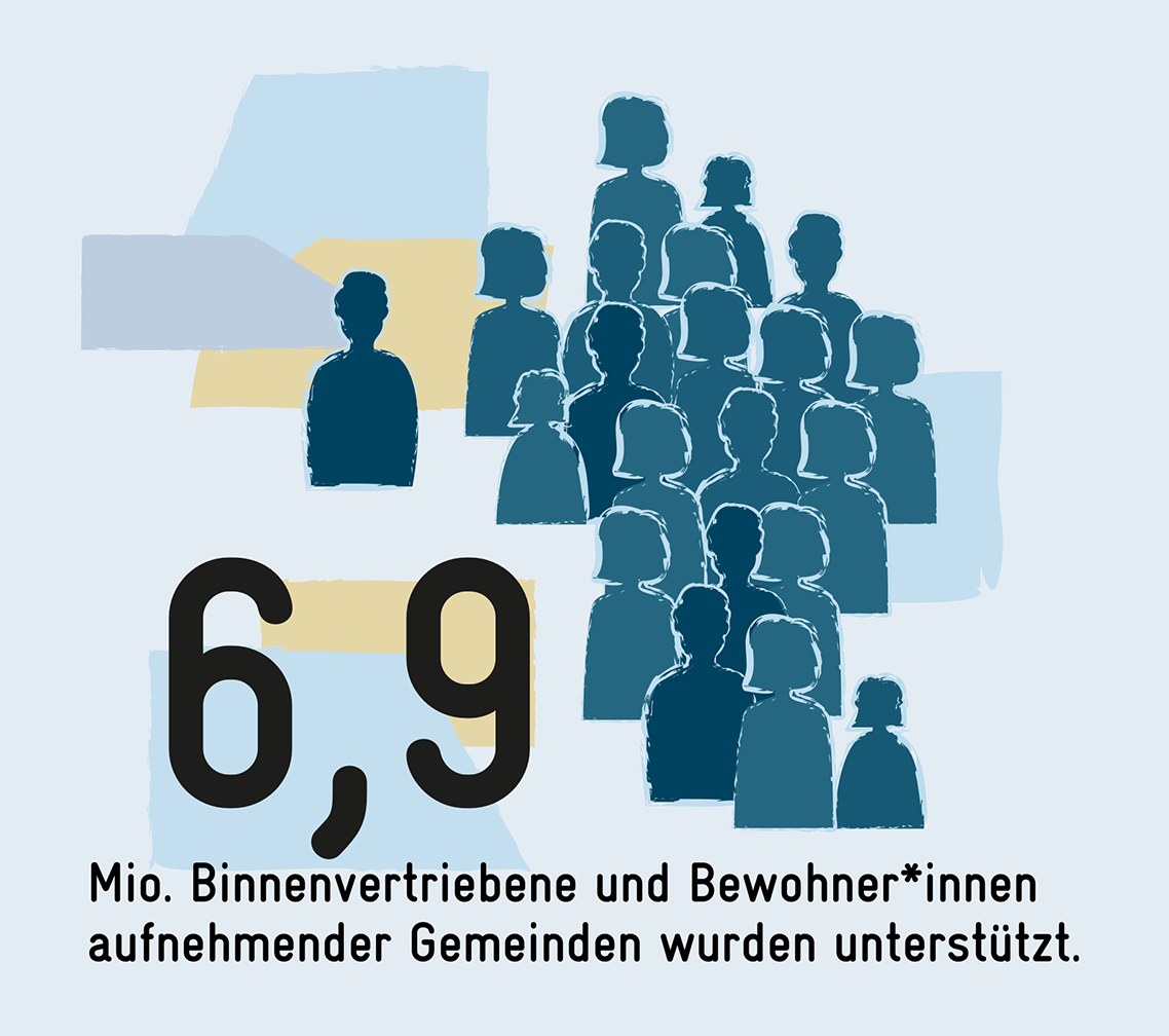 6,9 Mio. Binnenvertriebene und Bewohner*innen aufnehmender Gemeinden wurden unterstützt.