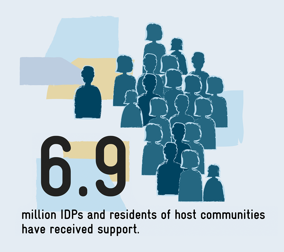 6.9 million IDPs and residents of host communities have received support.