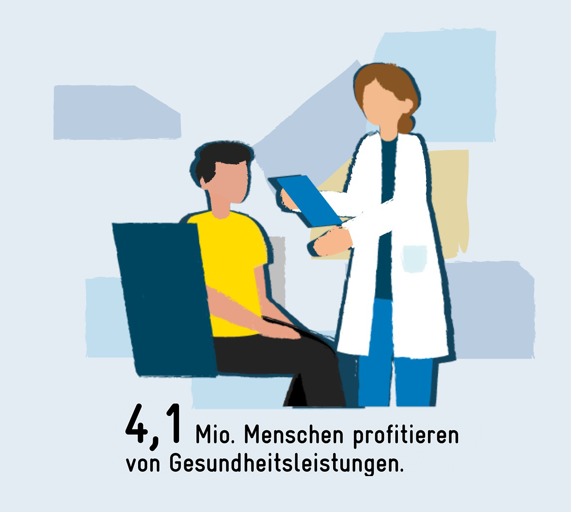 4,1 Mio. Menschen profitierten von Gesundheitsleistungen.