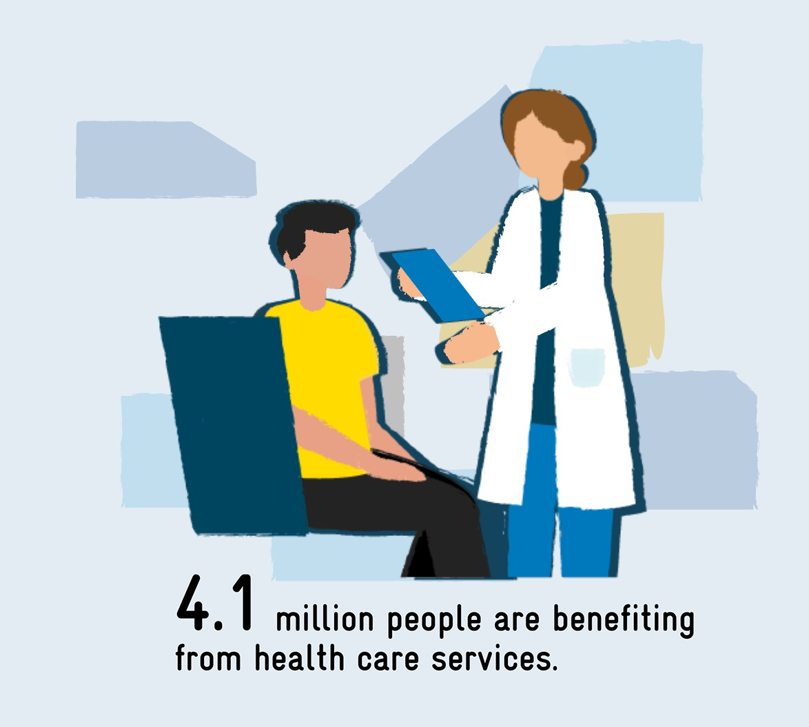 4.1 million people are benefiting from health care services.