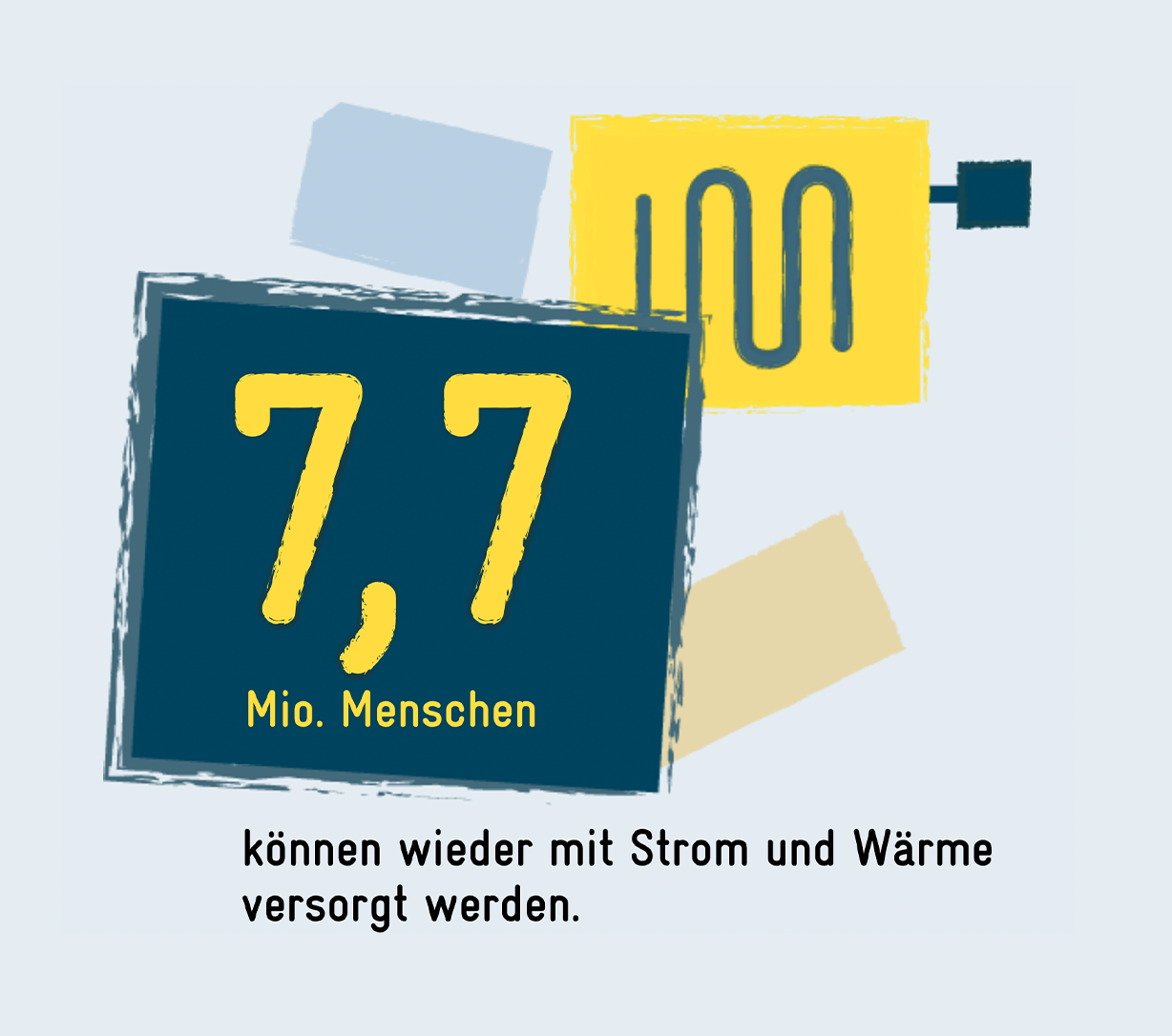 7,7 Mio. Menschen können wieder mit Strom und Wärme versorgt werden.