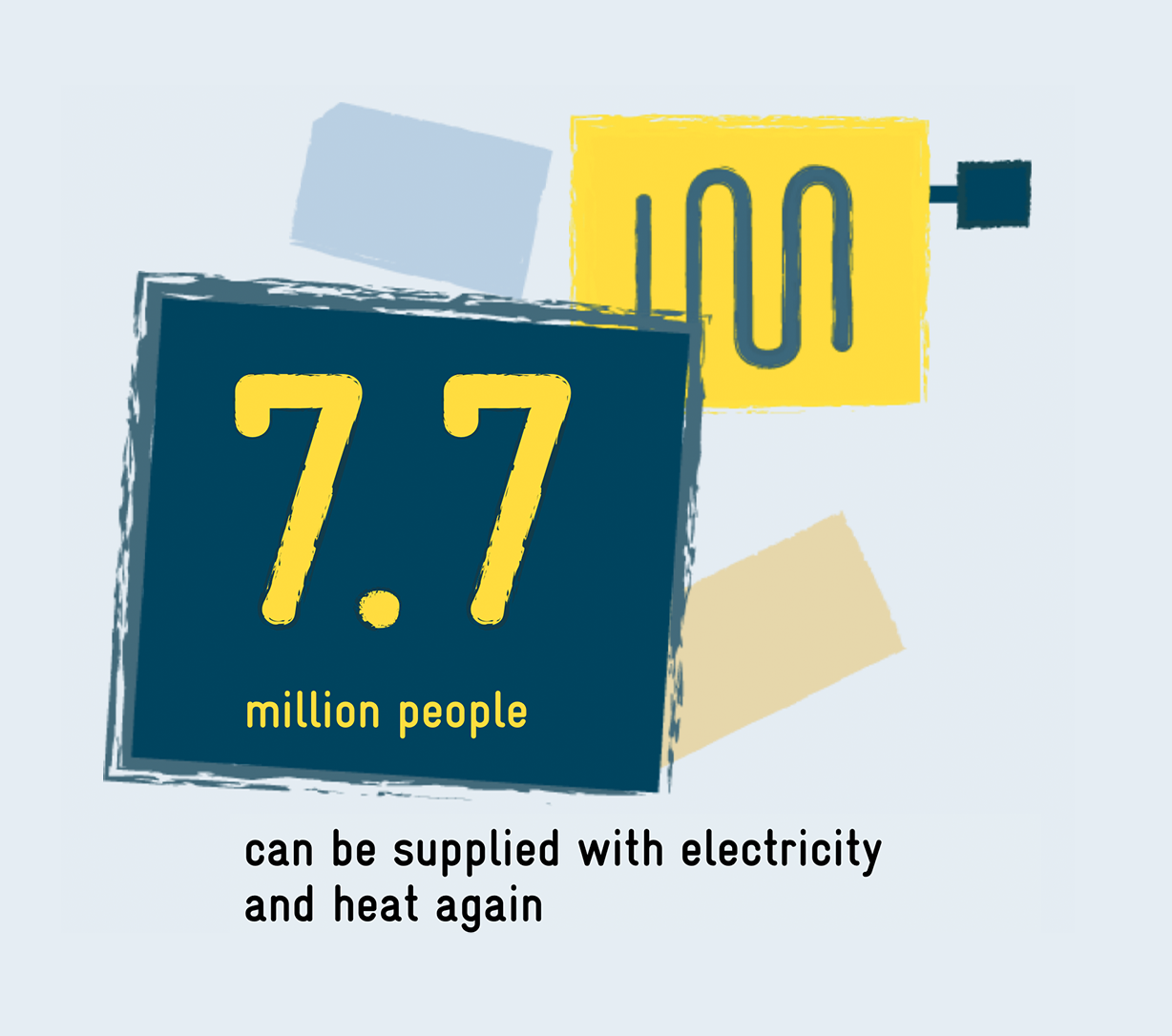 7.7 million people can be supplied with electricity and heat again.