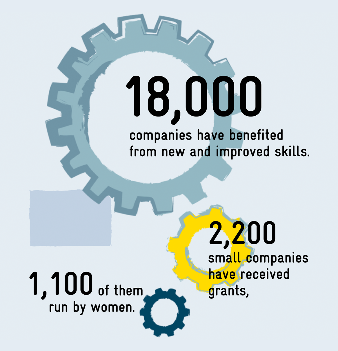 18,000 companies have benefited from new and improved skills. 2,200 small companies have received grants, 1,100 of them run by women.