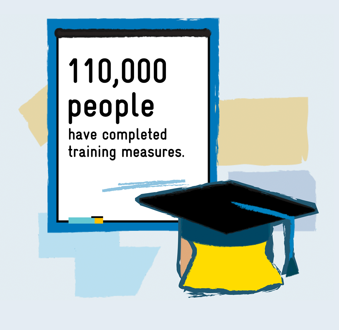 110,000 people have completed training measures.
