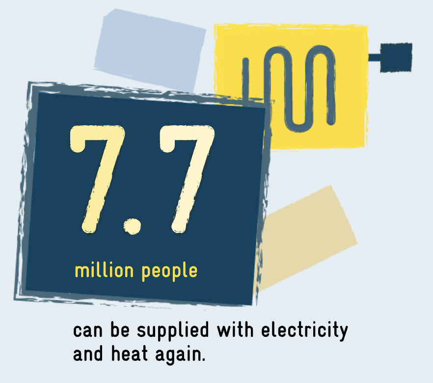 7.7 million people can be supplied with electricity and heat again.