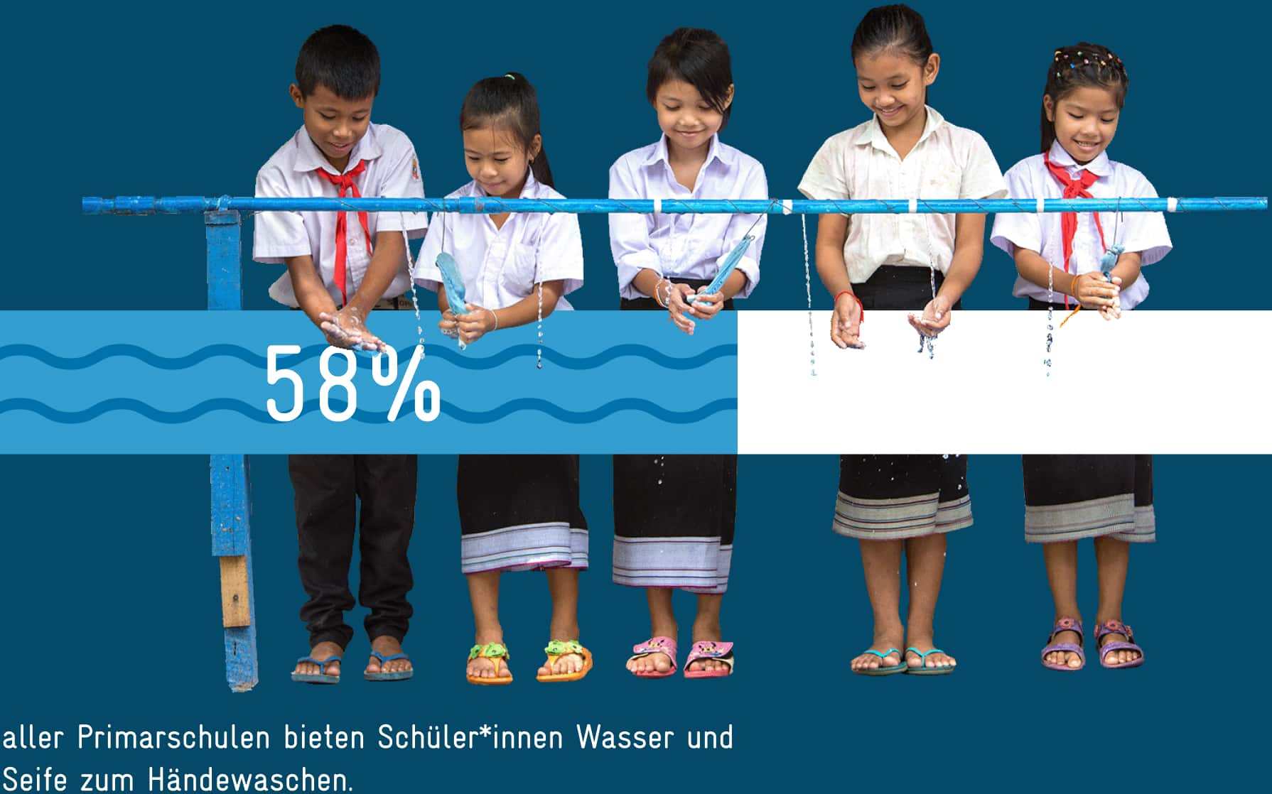 Zu sehen: Kinder waschen sich die Hände. Vermerkt darunter: 58% aller Primarschulen bieten Schüler*innen Wasser und Seife zum Händewaschen