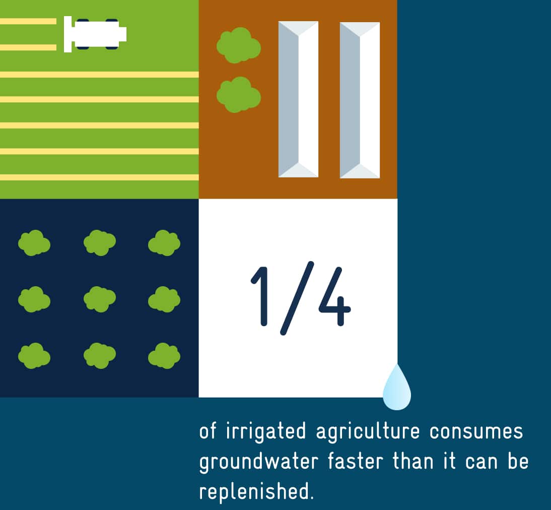  A quarter of irrigated agriculture relies on unsustainable groundwater extraction.