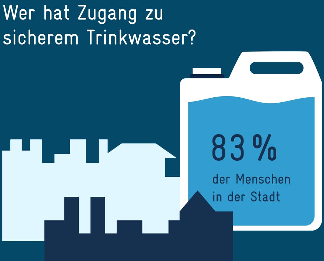 Wer hat Zugang zu sicherem Trinkwasser? 83% der Menschen in der Stadt