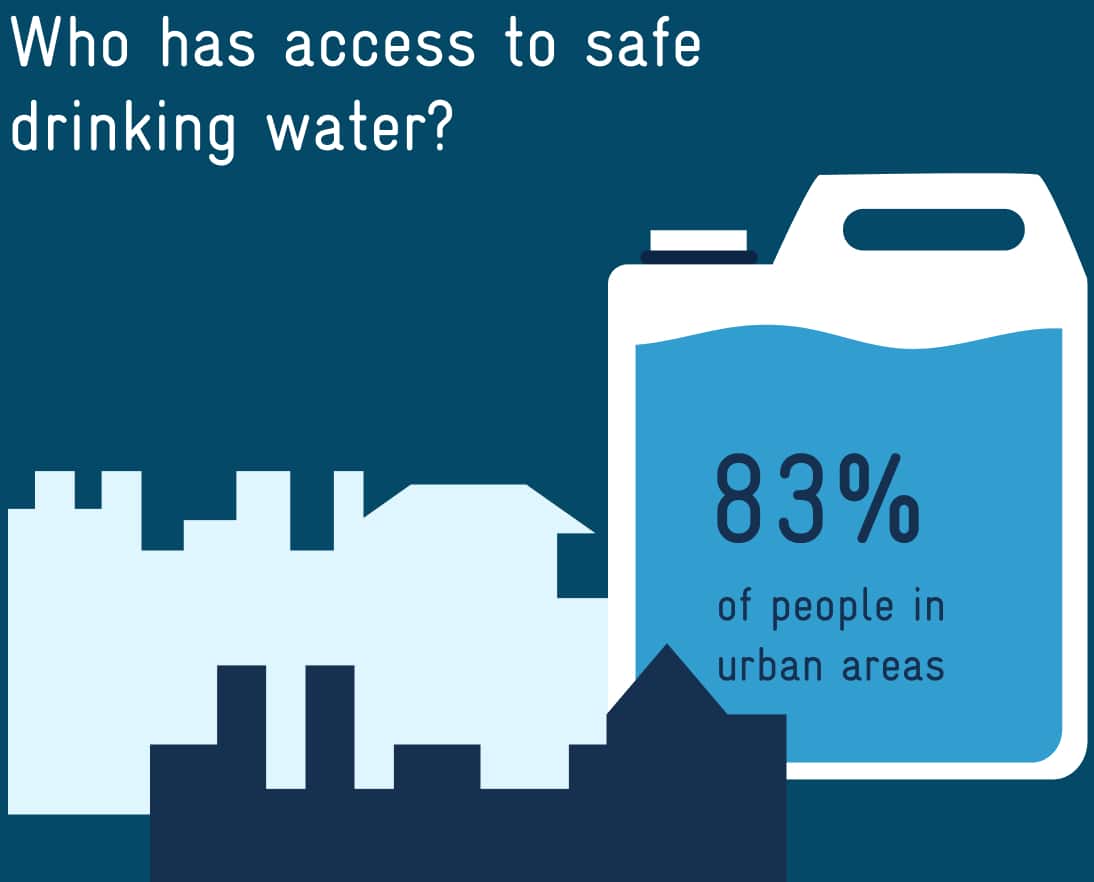 Who has access to safe drinkable water? 83% of the people in urban areas.