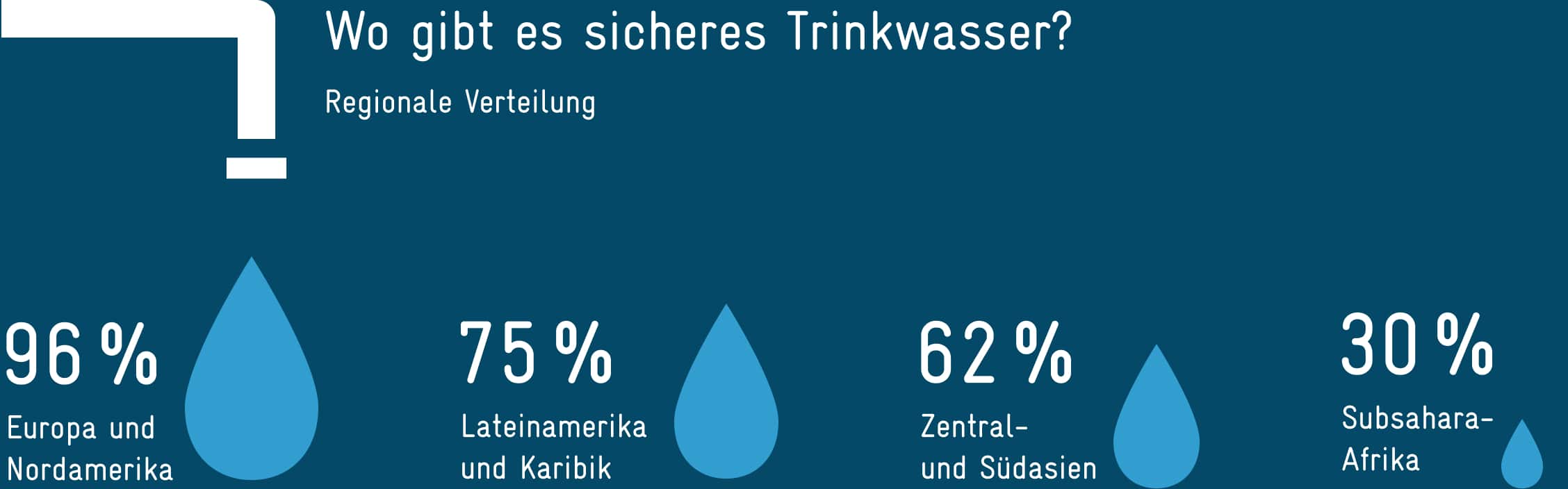 Wo gibt es sauberes Trinkwasser? 96% in Europa und Nordamerika, 75% in Lateinamerika und der Karibik, 62% Zentral- und Südasien, 30% Subsahara-Afrika