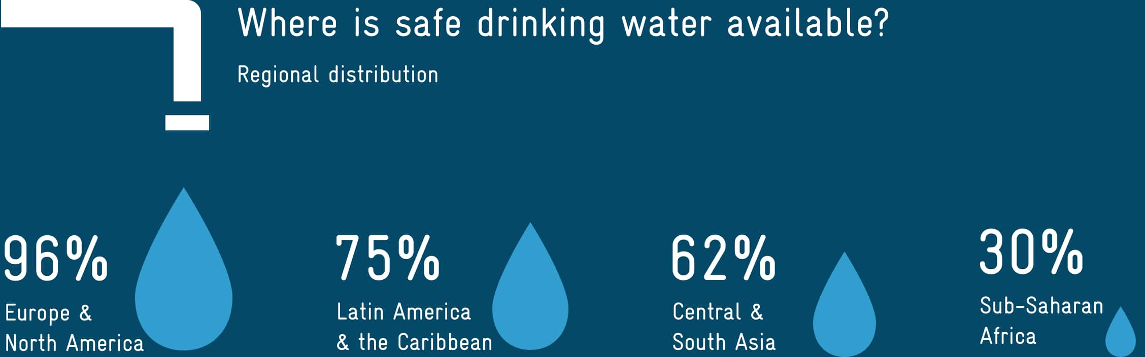 Where is safe drinking water available? 96% in europe & north america. 75% in latin america & the caribbean. 62% central & south asia. 30% sub-saharan africa.