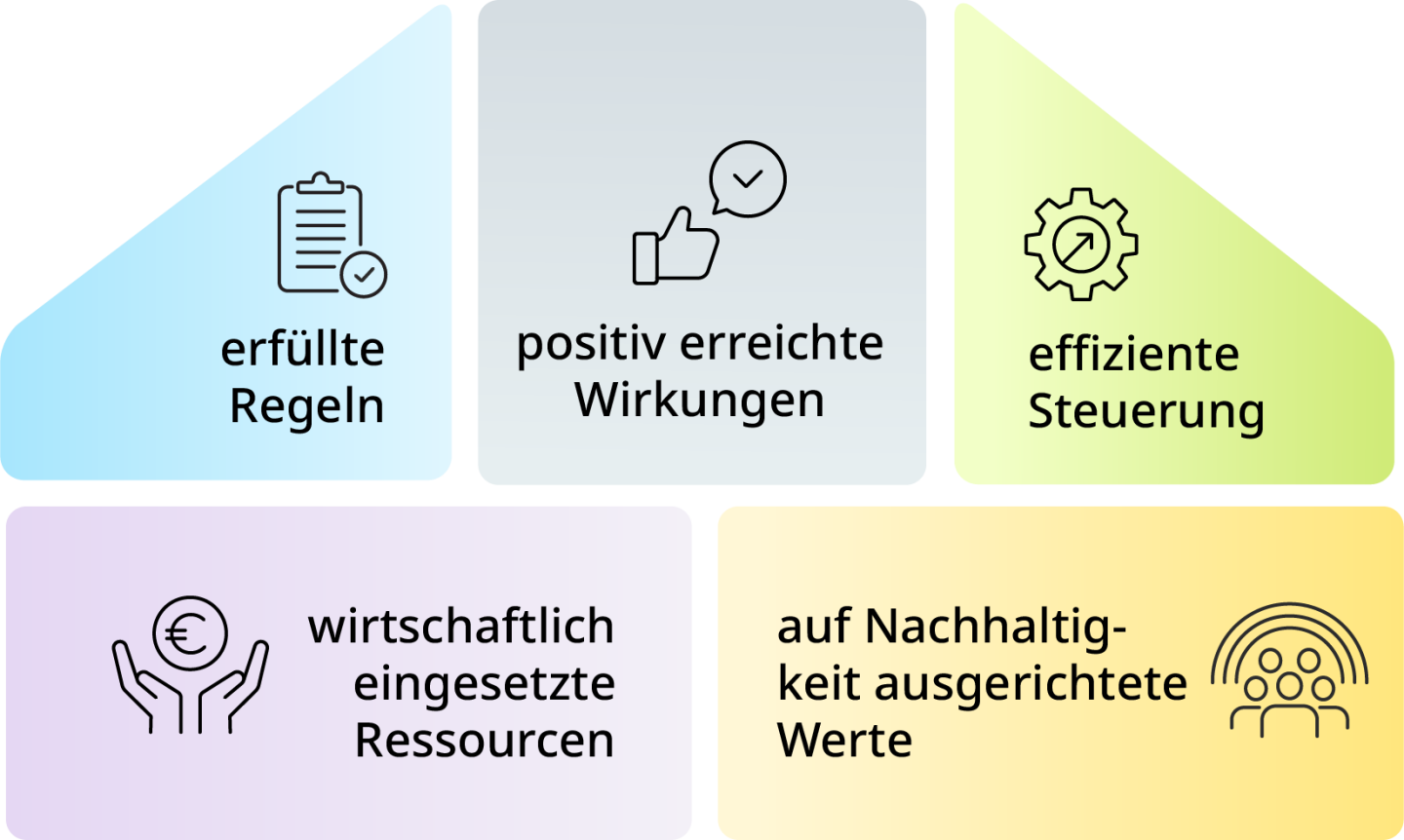 Grafik aus Text-Bausteinen, wie ein Haus angeordnet: Regeln, Wirkungen, Steuerung, Ressourcen, Werte.