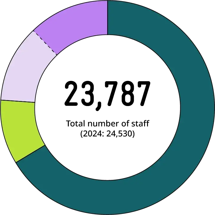 Pie chart with the number 23,787 in the center representing total employees in 2025; the colored segments indicate different employee groups.