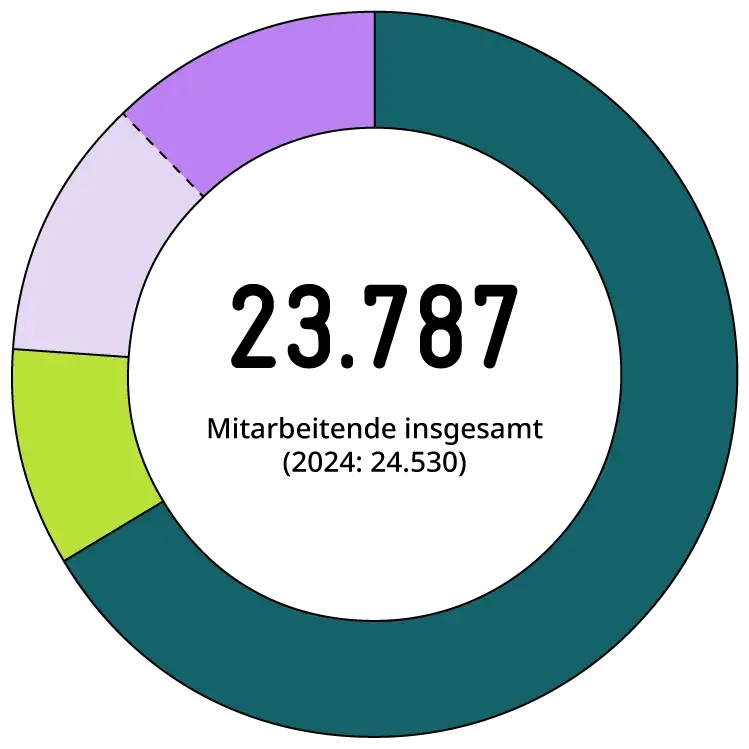 Kreisdiagramm mit Zahl 23.787 in der Mitte für Mitarbeitende insgesamt 2025, farbige Segmente stehen für Beschäftigtengruppen.