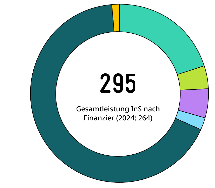 Kreisdiagramm: Gesamtleistung International Services 2025: 295 Millionen Euro (im Jahr 2024: 264 Millionen Euro)