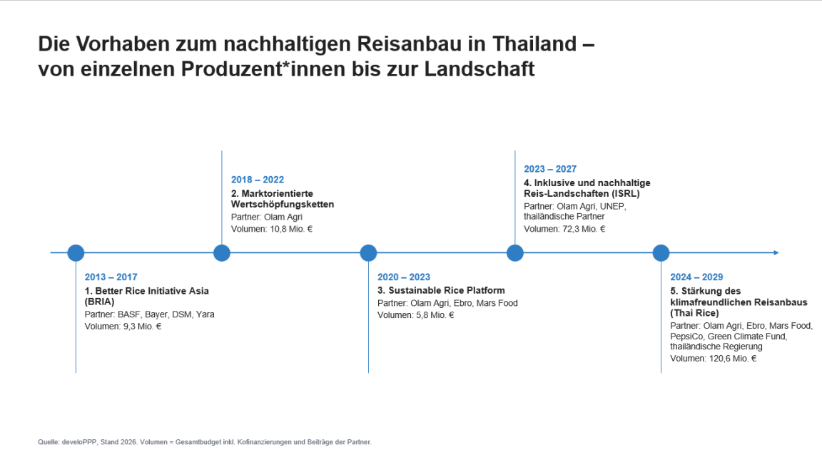 Zeitstrahl zum nachhaltigen Reisanbau in Thailand von 2013 bis 2029.