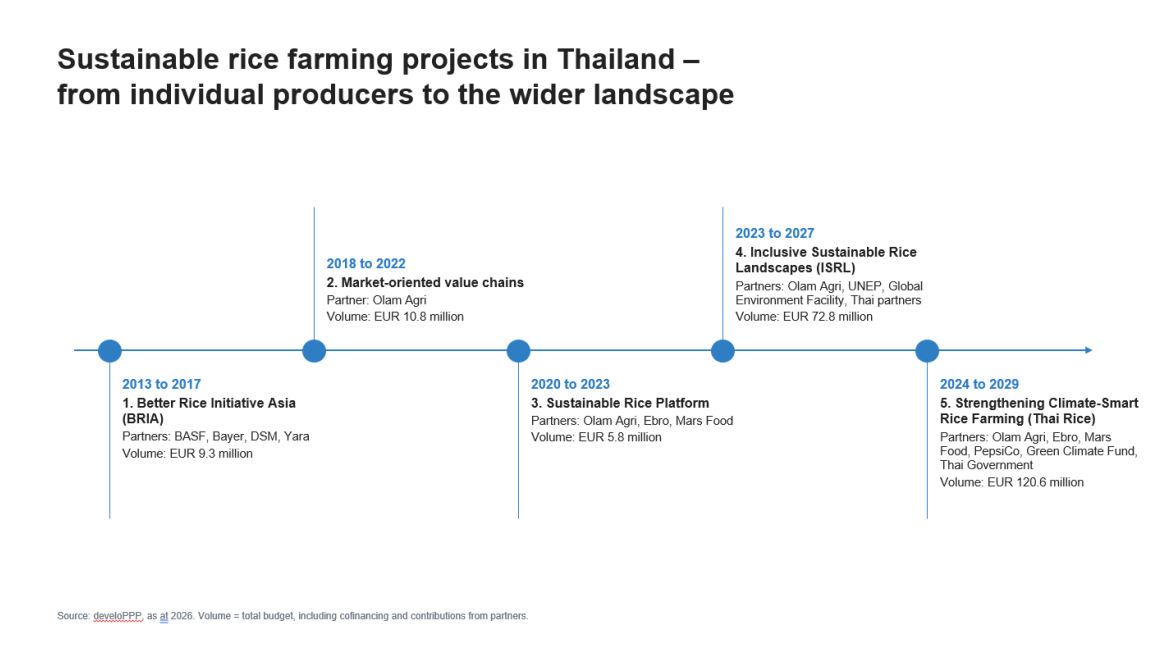 A timeline of the Olam Agri project (2013 - 2029)