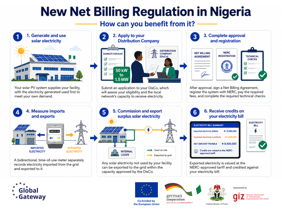 New Net Billing Regulation in Nigeria Process