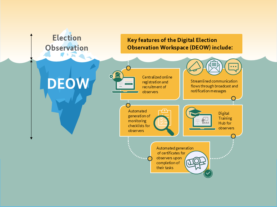 a diagram showing the key features of the Digital Election Observation wokspace