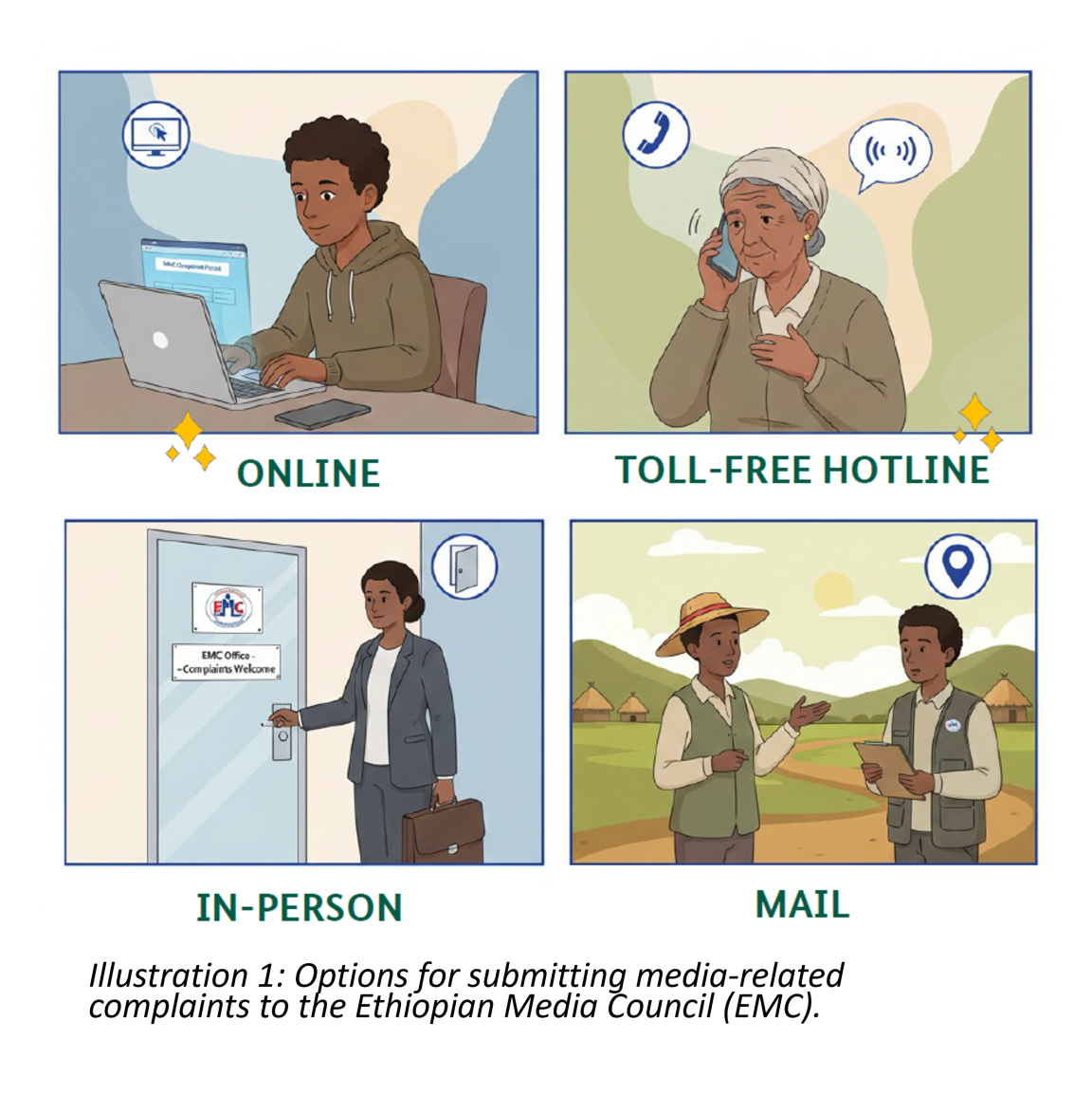 Graphics showing options for submitting complaints 