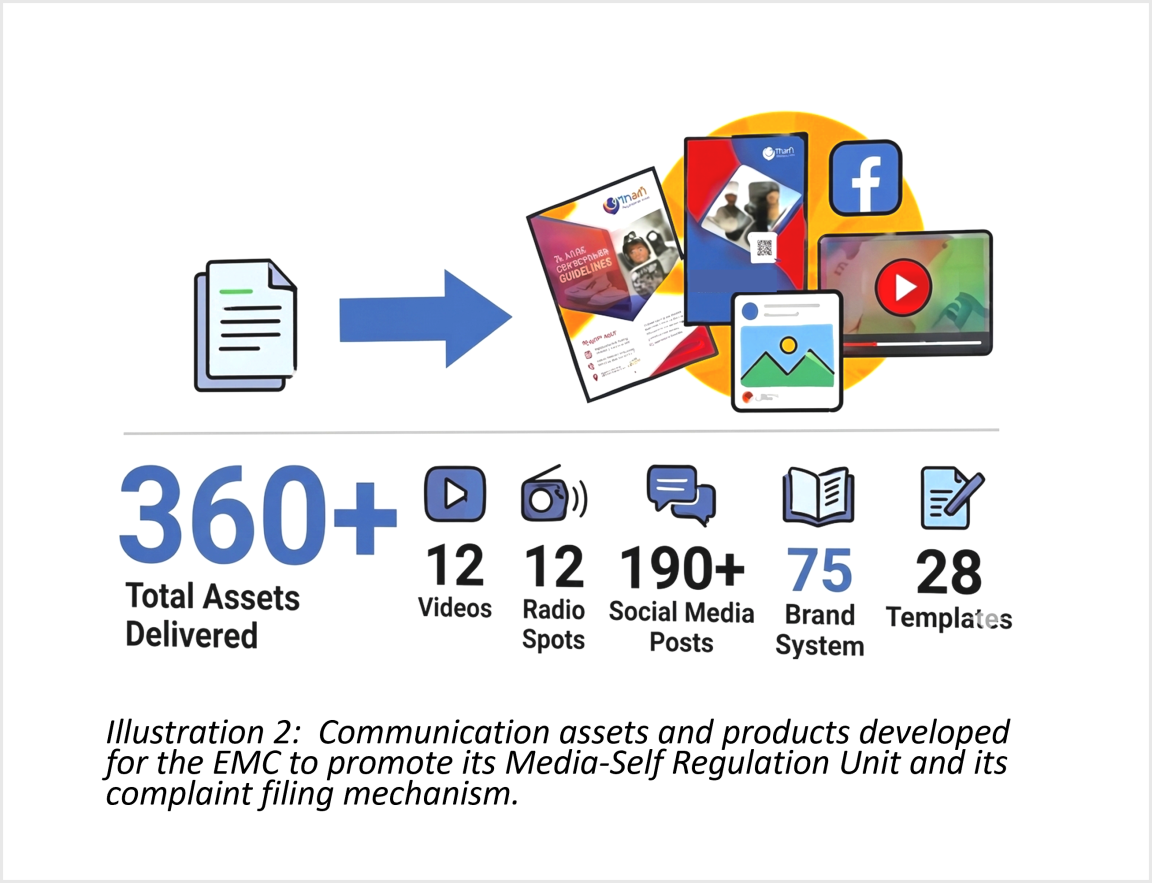 Illustration showing the communication assets and products developed for the Ethiopian Media Council(EMC)