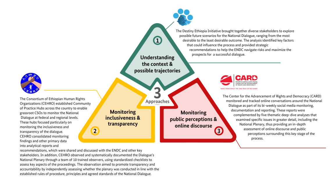 A chart showing S2GG's three complementary approaches to support civil society monitoring