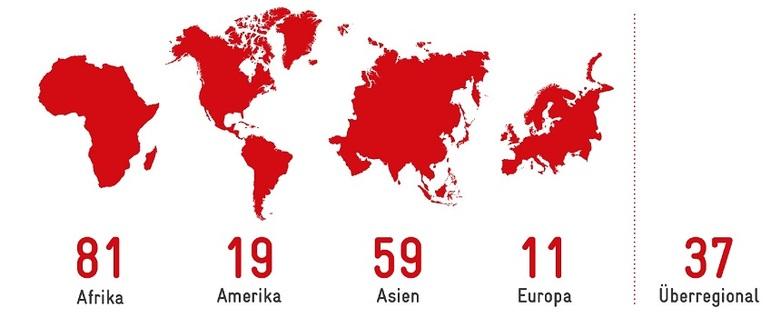 Grafik, die 4 Kontinente und "Überregional" mit der jeweiligen Anzahl an Projekten zeigt. Afrika: 81; Amerika: 19; Asien: 59; Europa: 11; Überregional: 37.