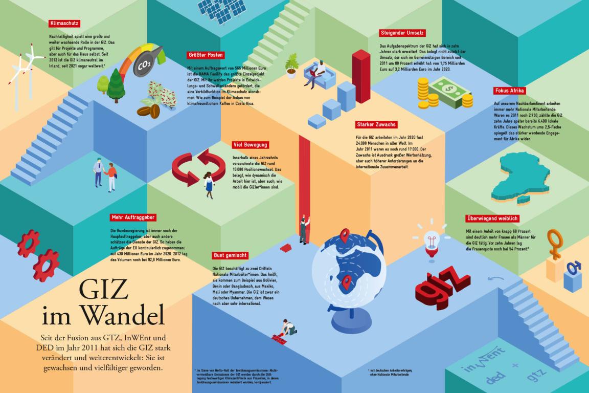 GIZ im Wandel: Seit der Fusion aus GTZ, InWEnt und DED im Jahr 2011 hat sich die GIZ stark verändert und weiterentwickelt: Sie ist gewachsen und vielfältiger geworden.