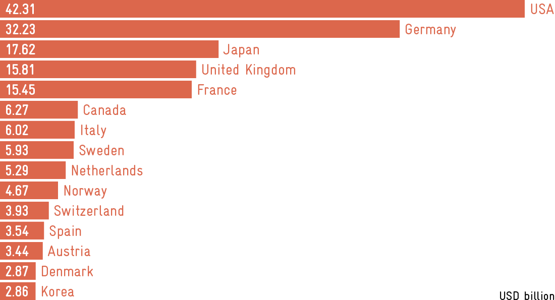Balkendiagramm für Ausgaben für Offizielle Entwicklungszusammenarbeit