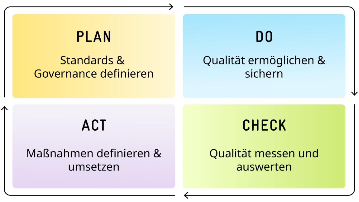 Grafik der rotierenden Schritte des Qualitätsmanagements: plan – do – check – act.