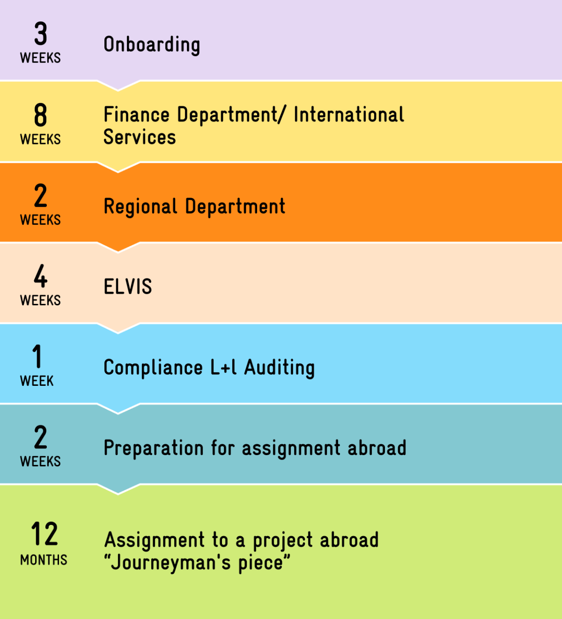 Graphic showing the stages of the GIZ trainee training programme. It shows the seven stages of training.