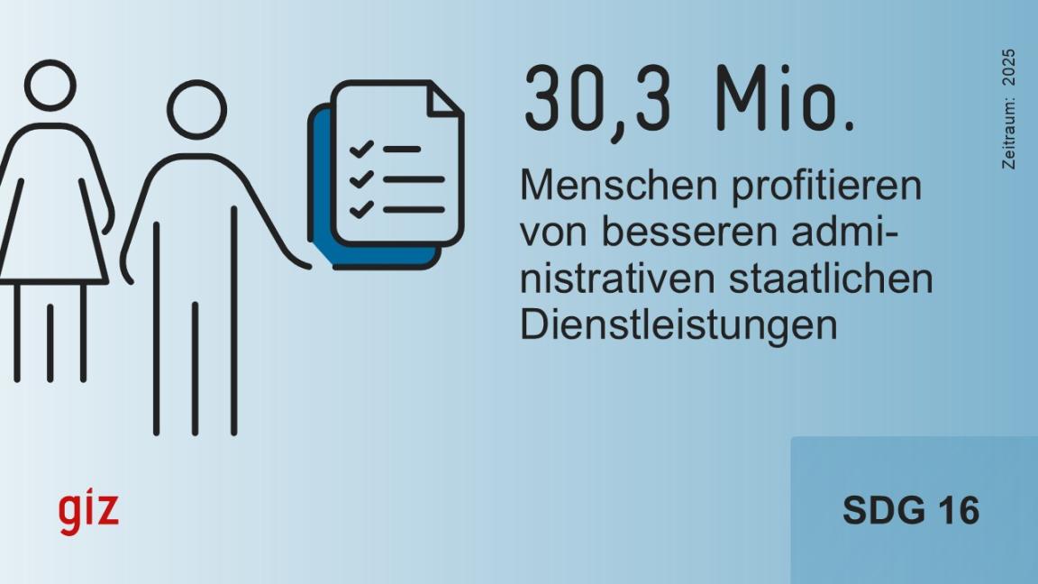 Eine Illustration mit dem Logo der GIZ zeigt eine Person mit Kleid und eine Person mit einer Hose, die eine kurze Checkliste in der Hand hält. Die Illustration enthält den Text: „30,3 Mio. Menschen profitieren von besseren administrativen staatlichen Dienstleistungen. Zeitraum: 2025. SDG 16