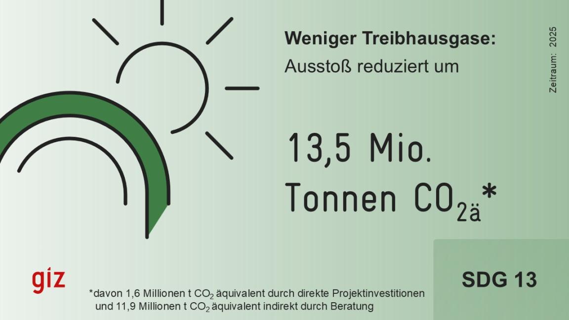 Eine Illustration mit dem Logo der GIZ enthält eine Sonne und eine stilisierte Ozonschicht. Der Text darauf ist: “Weniger Treibhausgase: Ausstoß reduziert um 13,5 Mio. Tonnen CO2ä. Davon 1,6 Millionen t CO2 äquivalent durch direkte Projektinvestitionen und 11,9 Millionen t CO2 äquivalent indirekt durch Beratung. Zeitraum: 2025. SDG 13“    