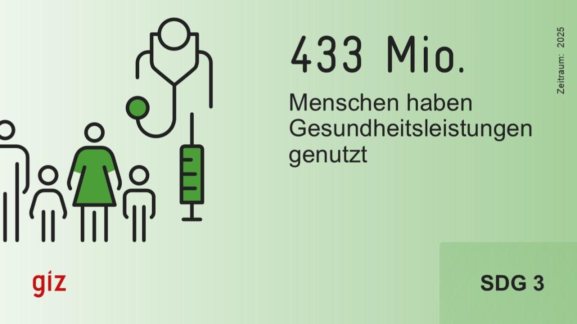 Eine Illustration mit GIZ-Logo zeigt zwei Erwachsene und zwei Kinder sowie eine Person mit einem Stethoskop und eine Spritze. Auf der Illustration steht: 433 Mio. Menschen haben Gesundheitsleistungen genutzt. Zeitraum: 2025. SDG 3.  
