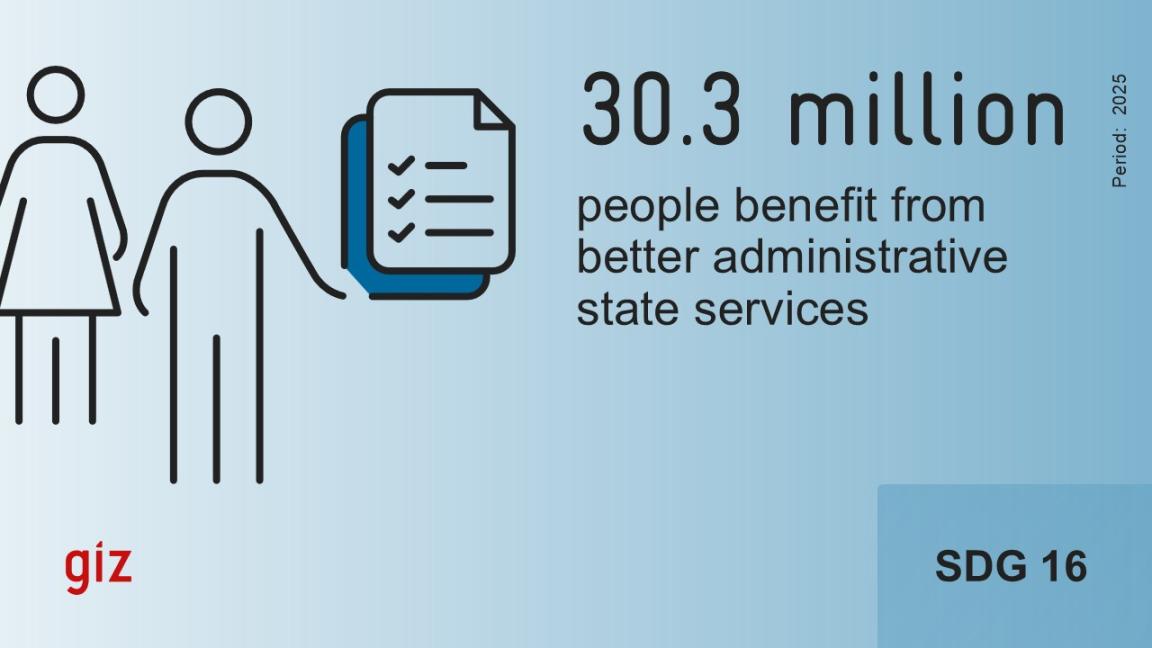 An illustration with the logo of GIZ shows a person with a dress and one with trousers holding a short checklist. The illustration‘s text says: „30.3 million people benefit from better administrative state services. Period: 2025. SDG 16.