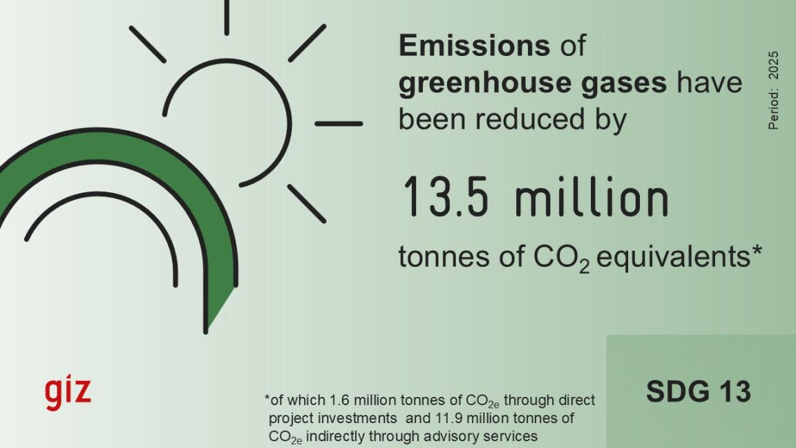 An illustration with the logo of GIZ shows a sun and a stylized ozone layer. The text reads: Emissions of greenhouse gases have been reduced by 13.5 million tonnes of CO2 equivalents. Of which 1.6 million tonnes of CO2e through direct project investments and 11.9 million tonnes of CO2e indirectly through advisory services. Period: 2025. SDG 13.