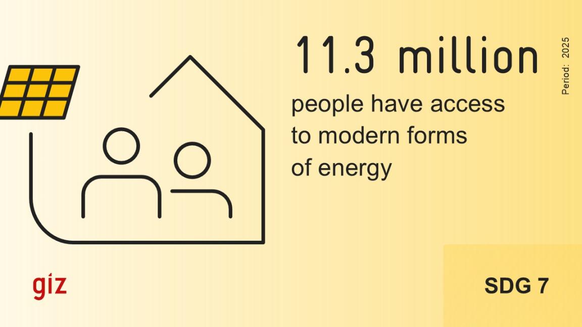 An Illustration with the logo of GIZ shows a stylized house with a solar panel and two persons in it. The text reads: 11.3 million people have access  to modern forms  of energy. Period: 2025. SDG 7.