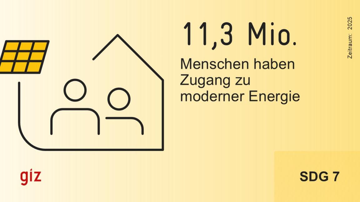 Eine Illustration mit GIZ-Logo zeigt ein stilisiertes Haus mit einem Solarpanel in dem zwei Personen sind. Der Text ist: „11,3 Mio. Menschen haben Zugang zu moderner Energie. Zeitraum: 2025. SDG 7.