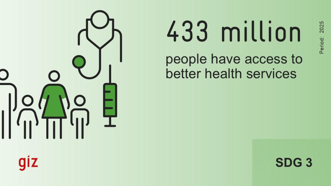 An illustration with the logo of GIZ shows two adults and two children, as well as a person with a stethoscope and a syringe. The text reads: „433 million people have access to better health services. Period: 2025. SDG 3.