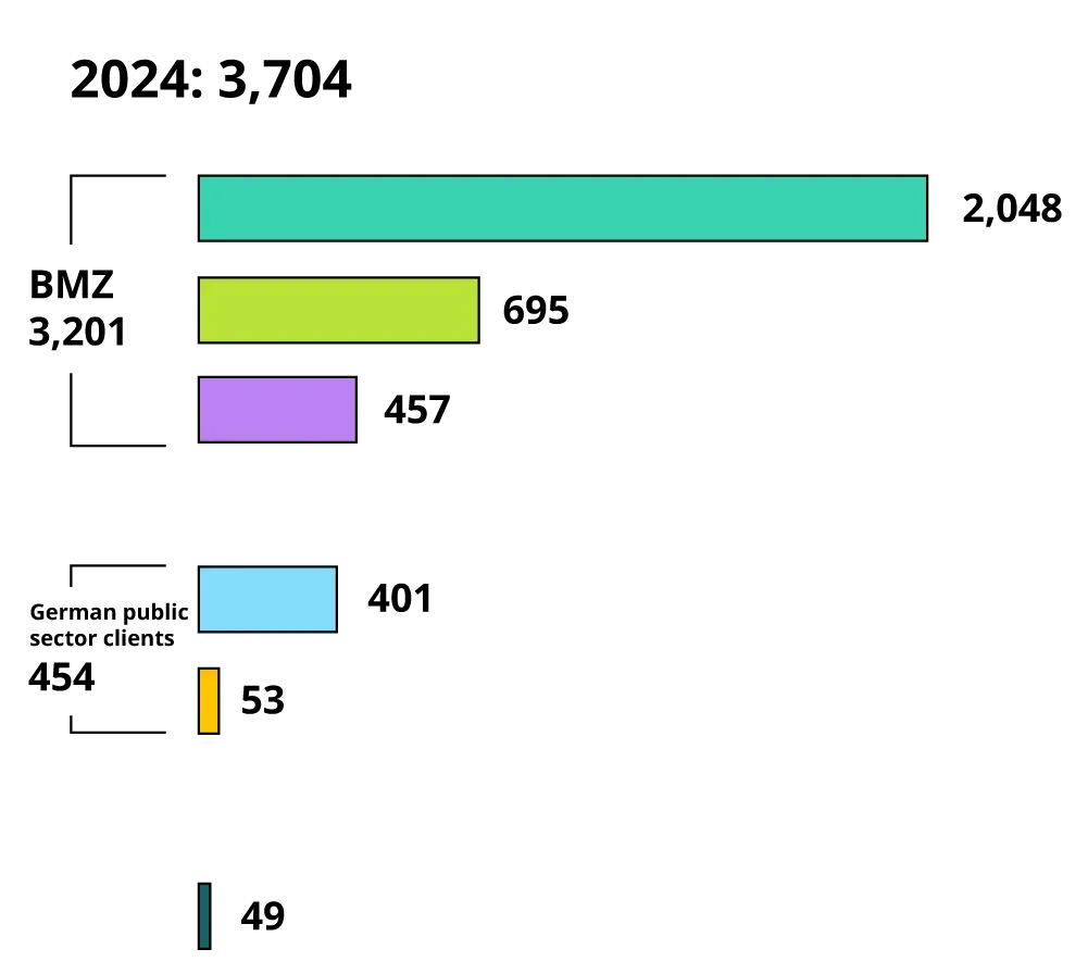 Bar chart of various values for 2024. Total revenues: 3,704 EUR million. Total share of BMZ: 3,201 EUR million. Of this, co-financing by third parties for BMZ projects (see footnote 2): 695 EUR million. Of this, special initiatives: 457 EUR million. Total share of German public clients: 454 EUR million. Of this, federal ministries: 401 EUR million. Of this, co-financing by third parties (see footnote 3): 53 EUR million. Other business areas (see footnote 4): 49 EUR million.