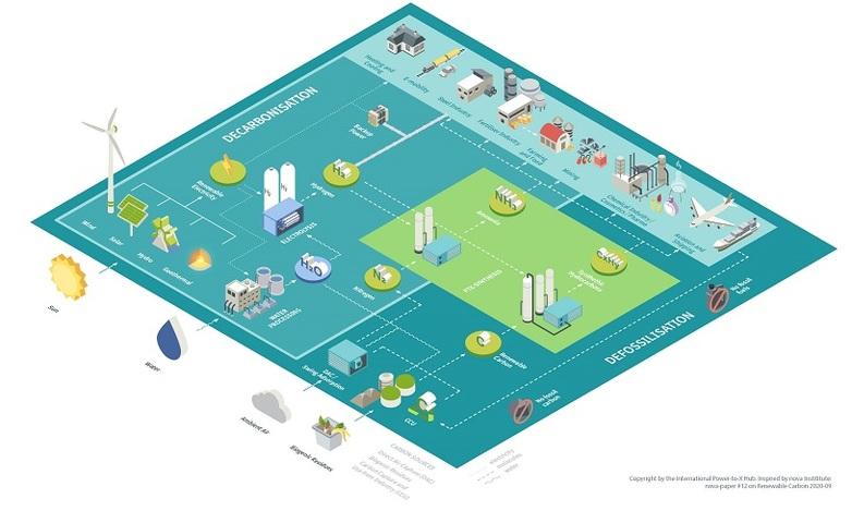 Infographic on how power-to-X solutions work. Copyright: GIZ International PtX Hub